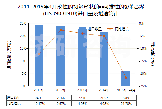 2011-2015年4月改性的初級形狀的非可發(fā)性的聚苯乙烯(HS39031910)進口量及增速統(tǒng)計